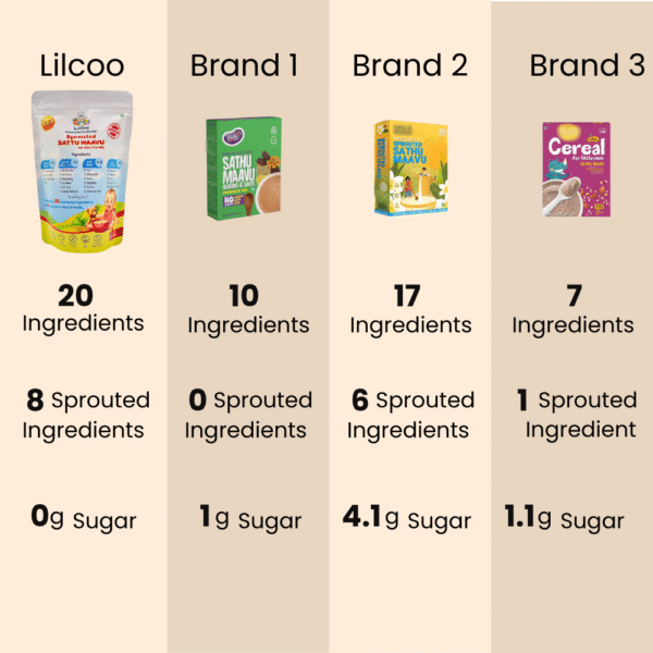 LilCoo Sprouted Sattu Maavu (200 gms)| Powered by 20 pure ingredients - 8 sprouted millets & lentils - Image 4